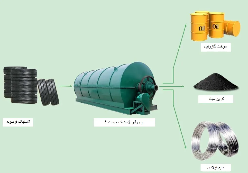 اقتصاد چرخشی و بازیافت شیمیایی در پتروشیمی